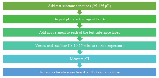 Htest Flow Chart